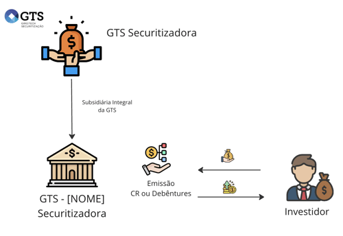 Estrutura de emissão na GTS Securitizadora
