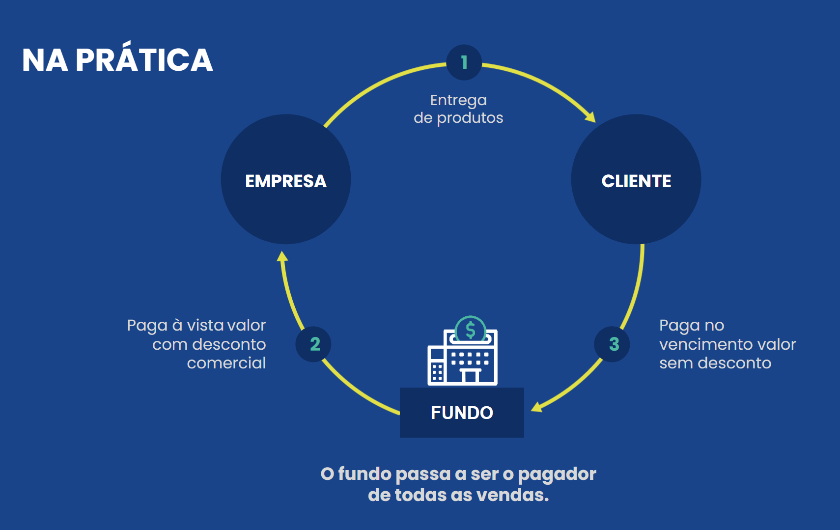 Na prática braço financeiro